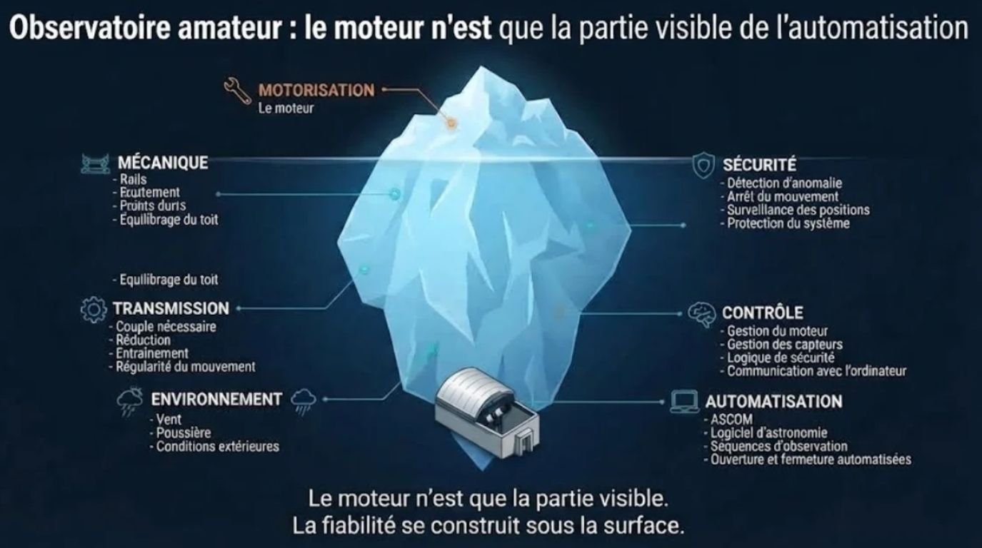 Toit roulant d'observatoire : par où commencer ? Chalet, moteur, contrôleur